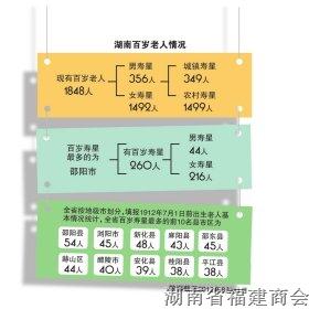 湖南第一寿星昨日过120岁生日 心态好爱吃豆腐