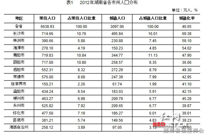 2012年湖南省各市州人口分布。