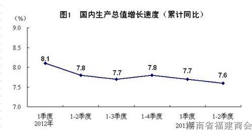 上半年国内生产总值248009亿元 同比增长7.6%