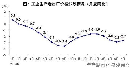 上半年国内生产总值248009亿元 同比增长7.6%