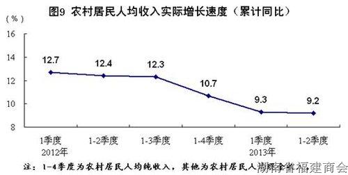 上半年国内生产总值248009亿元 同比增长7.6%